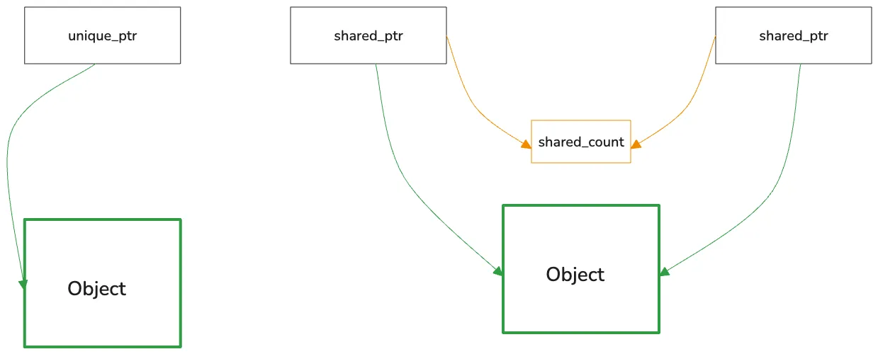 unique_ptr vs shared_ptr