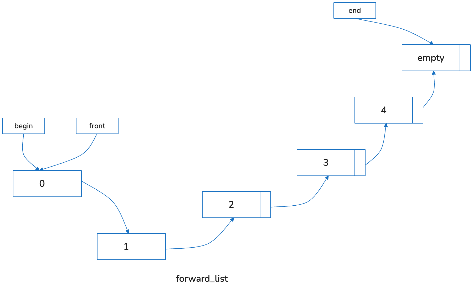 forward_list