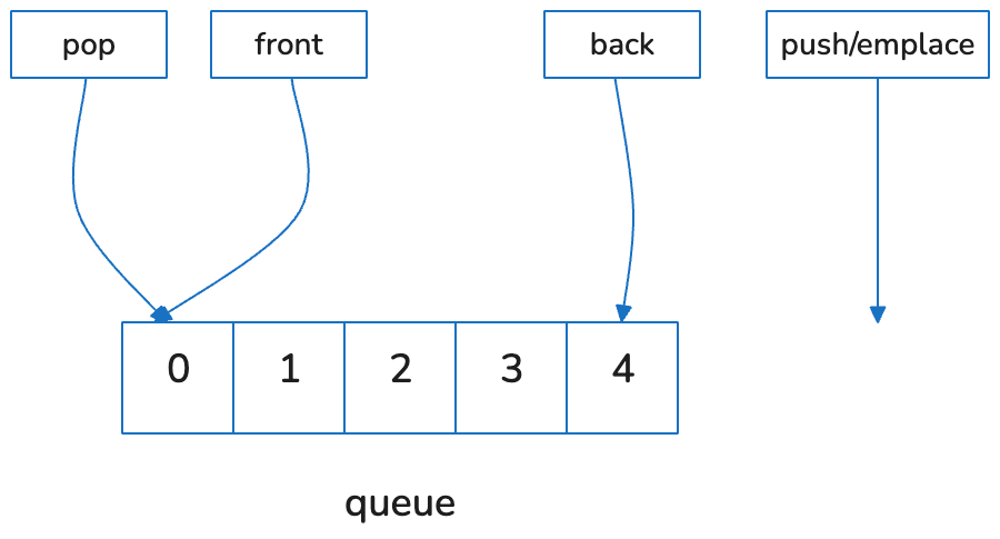 queue