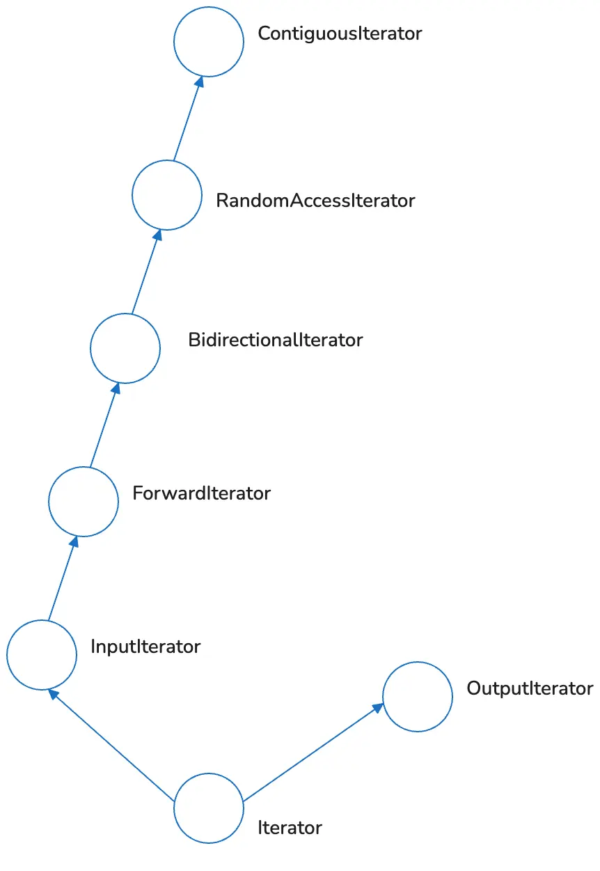 iterator hierarchy