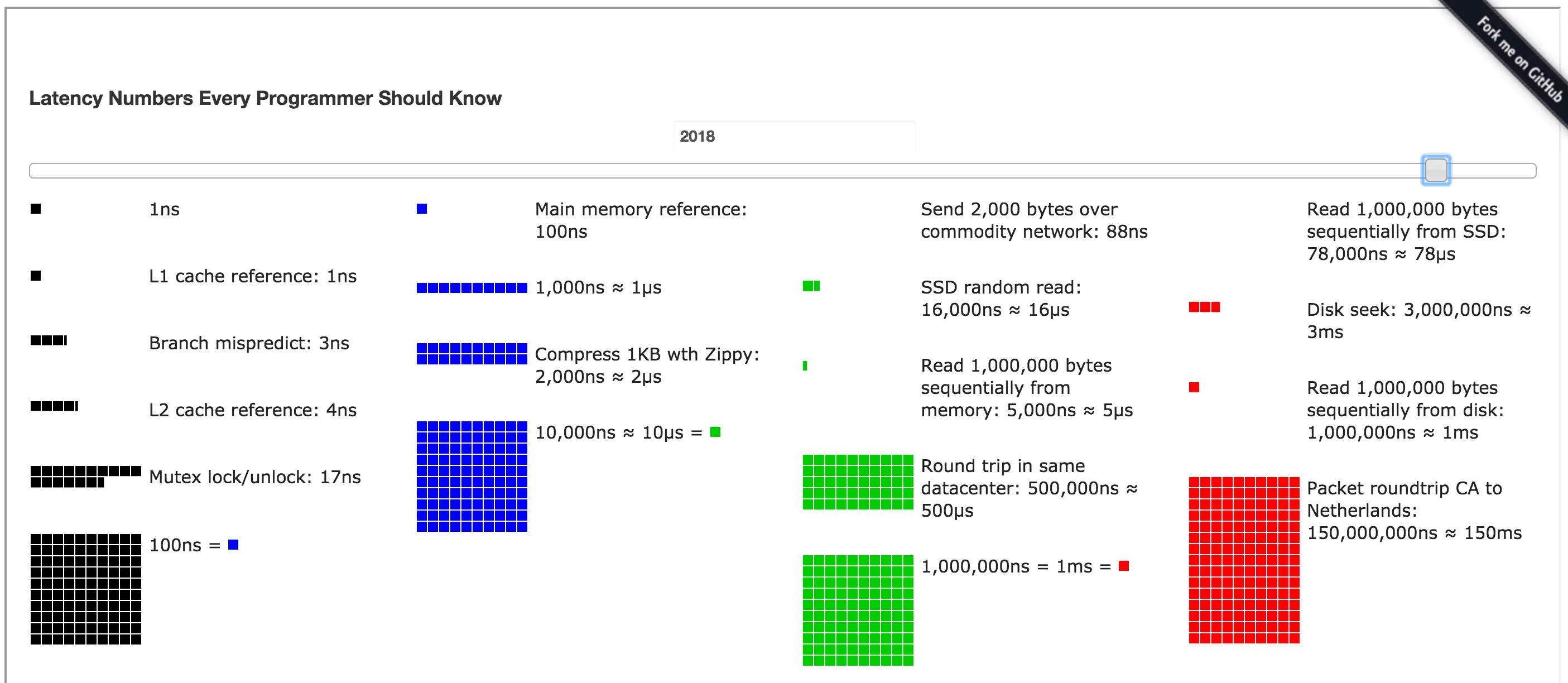 Latency Numbers Every Programmer Should Know
