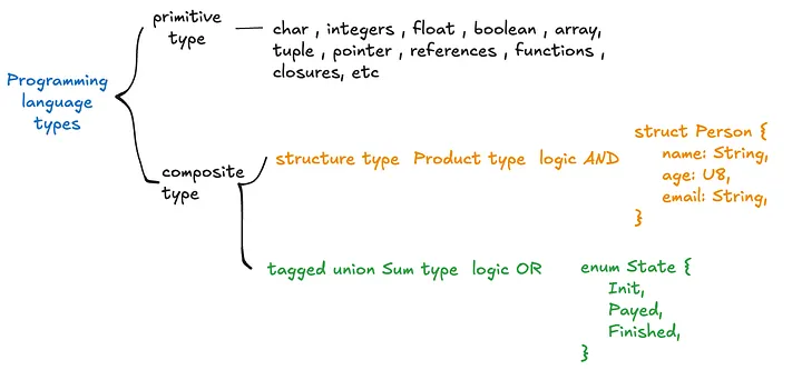 Data Types