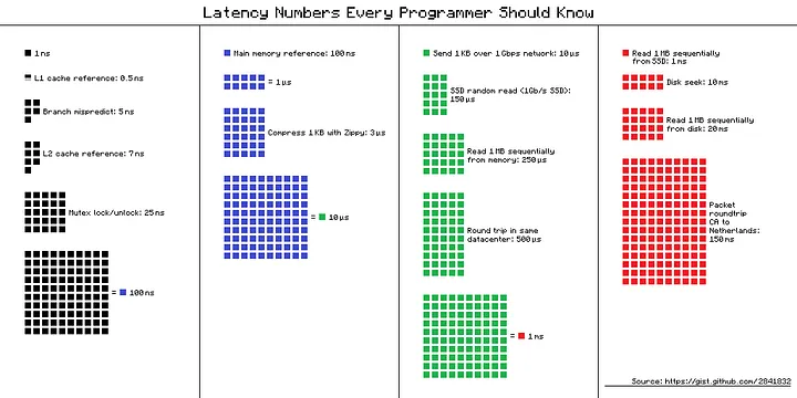 I/O Latency
