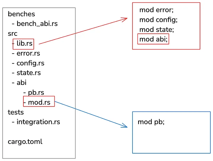 organizing code