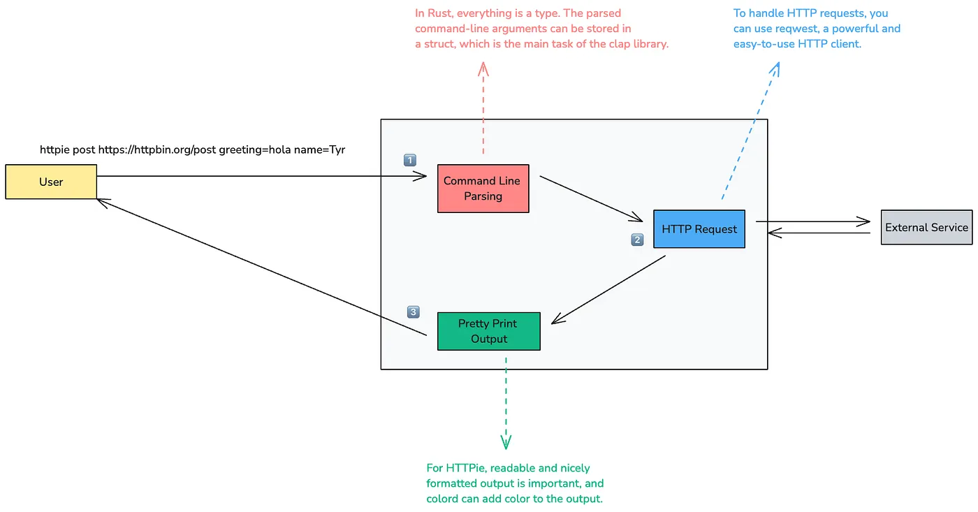 HTTPie Workflow