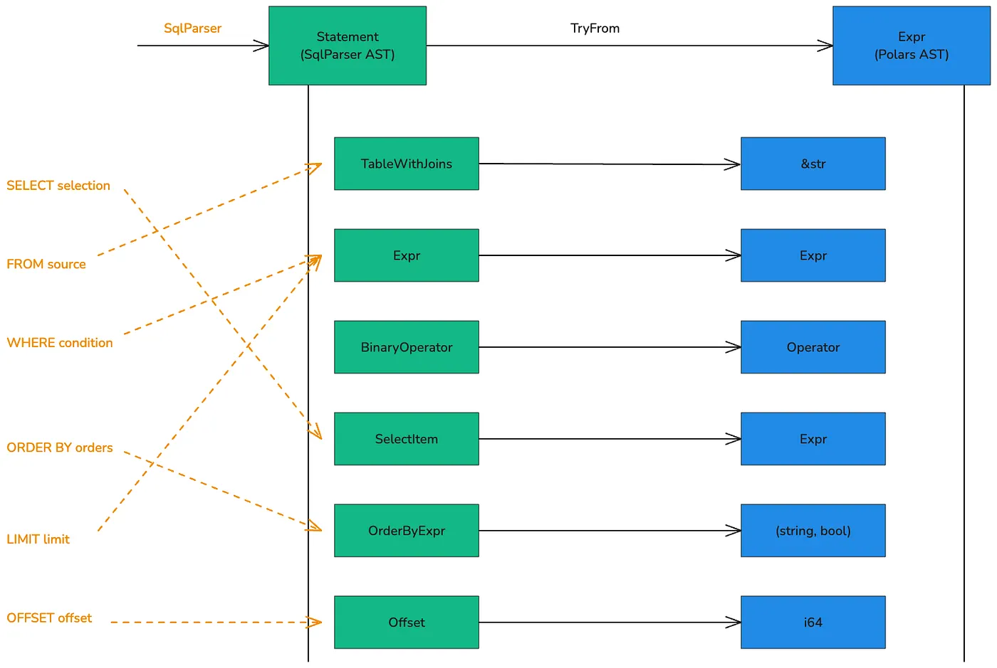 AST mapping