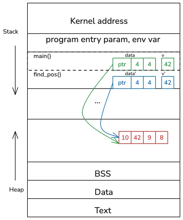 kernel stack diagram showing function call and parameter passing