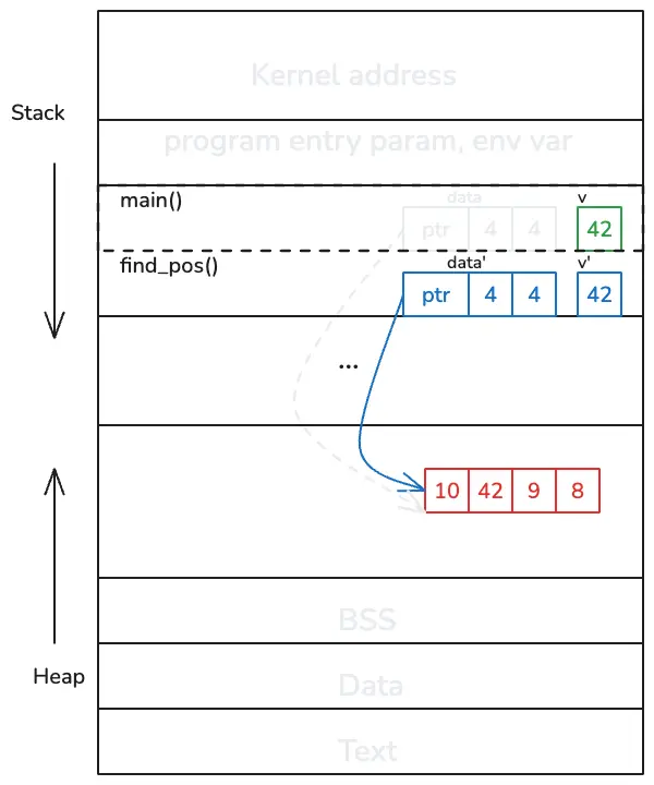 diagram showing ownership transfer and invalidation of original variable