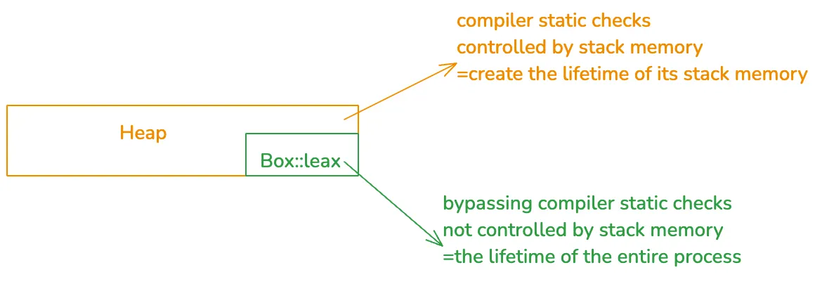 Box::leak() visualization