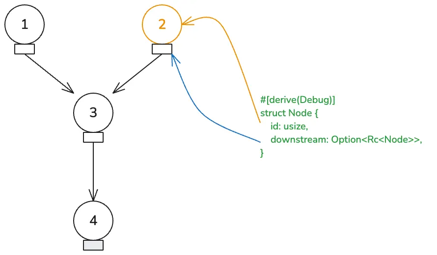 DAG visualization