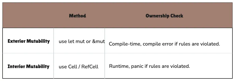 exterior_mutability_vs_interior_mutability
