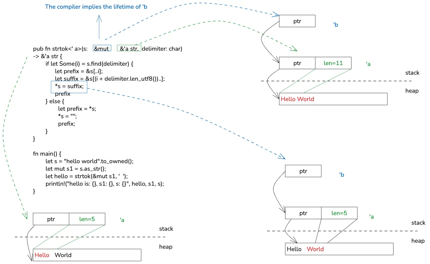 function lifetime diagram