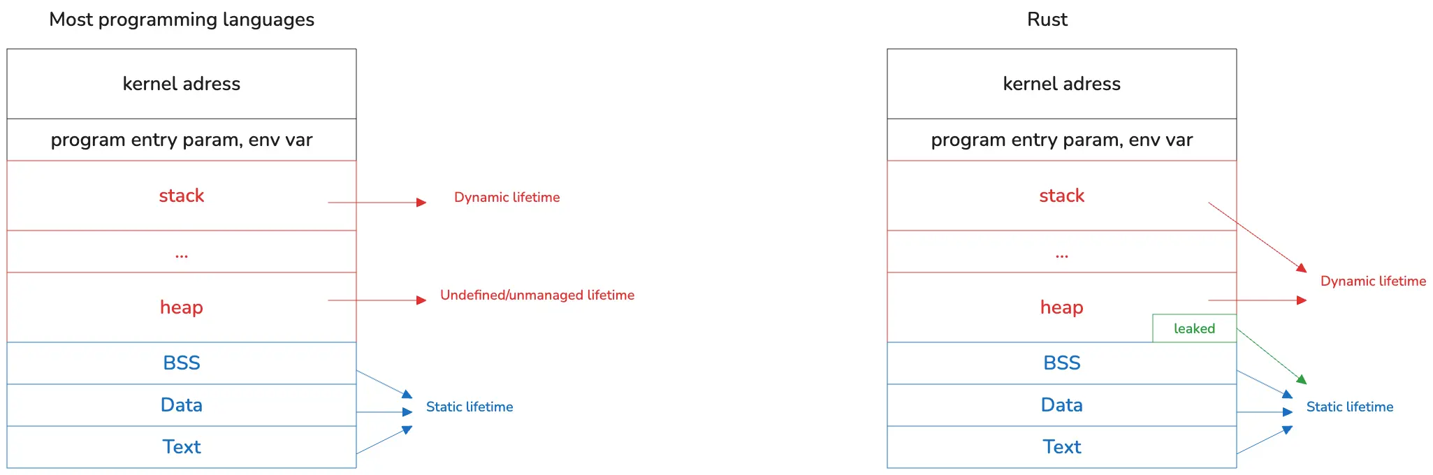 language lifecycle comparison