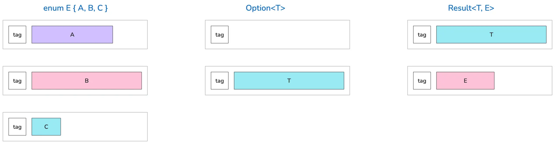 Enum layout in Rust