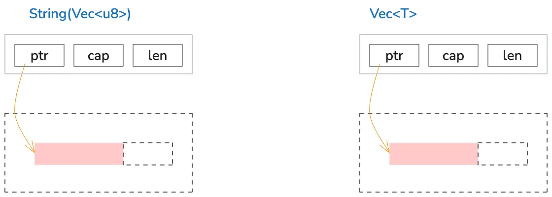 Vec<T> memory layout