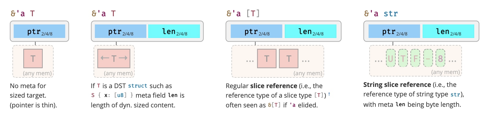 Memory layout of reference types