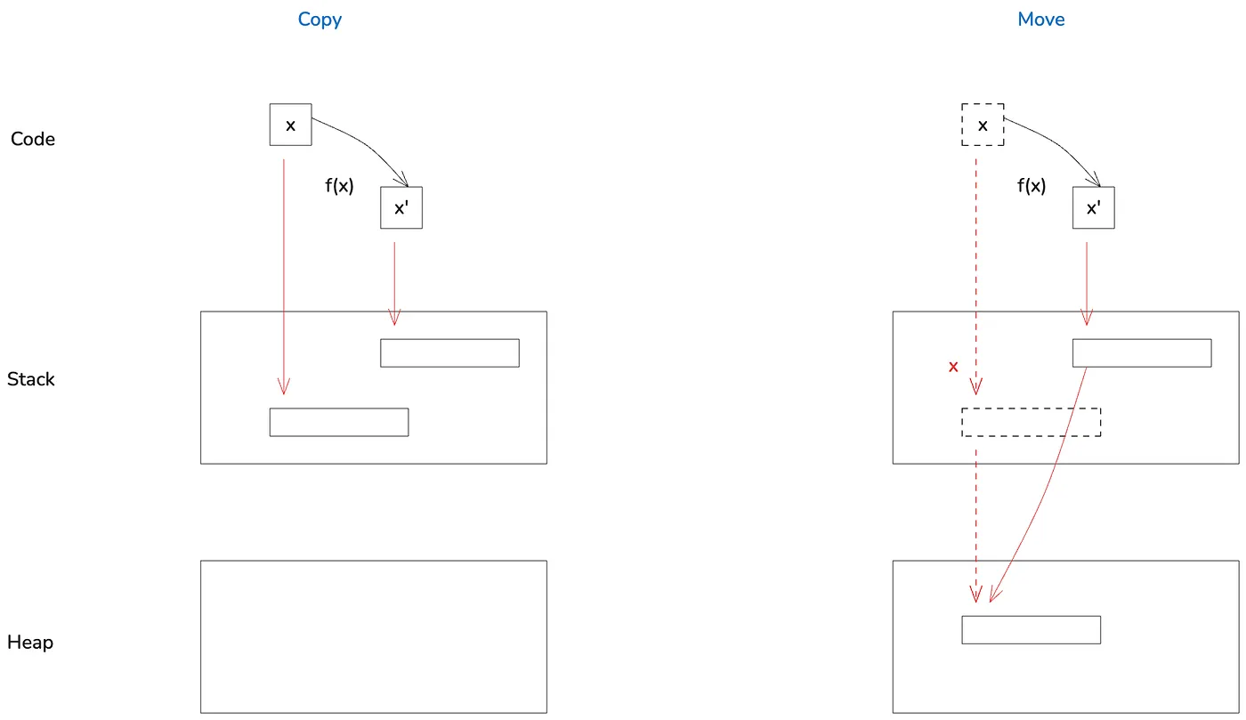 Memory layout of <code>Copy</code> and <code>Move</code>