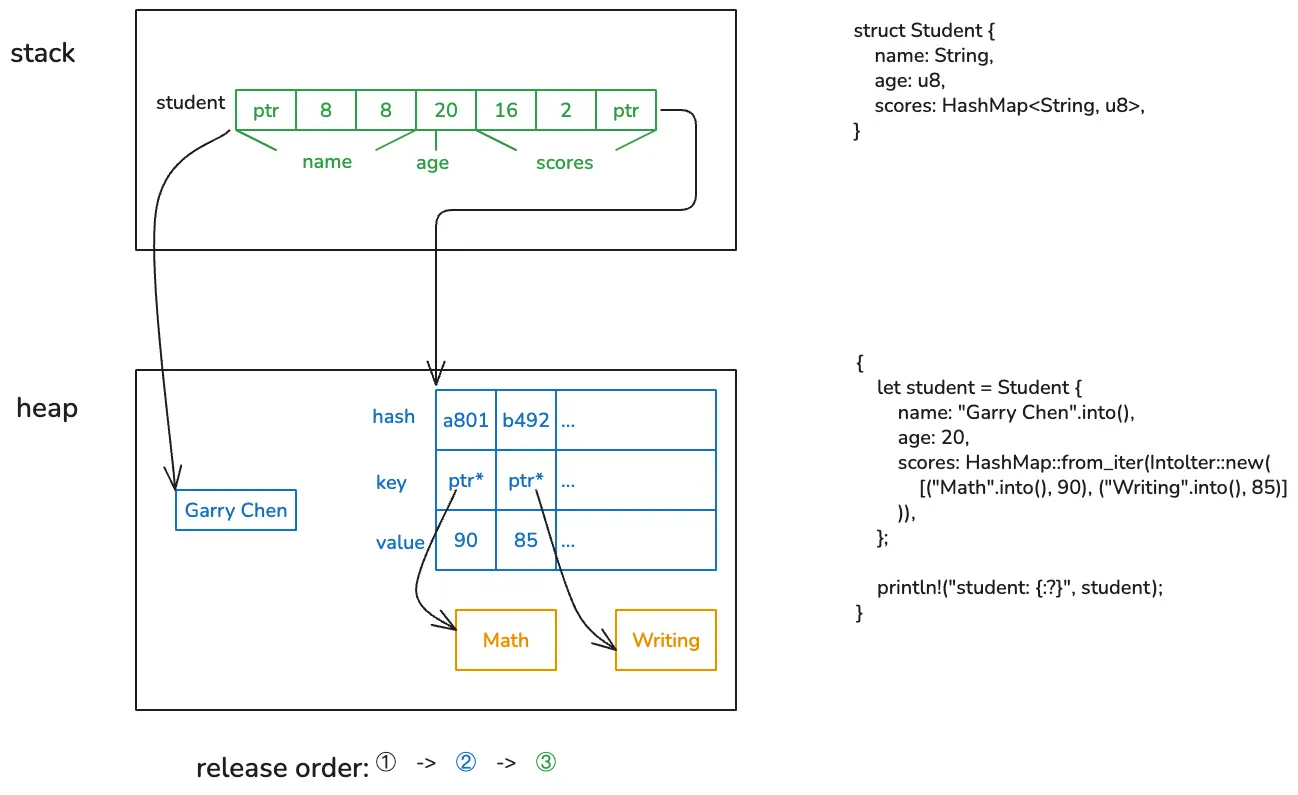 Memory layout during drop of a complex struct