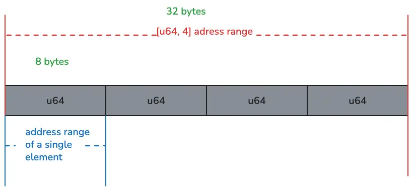rust array layout in memory