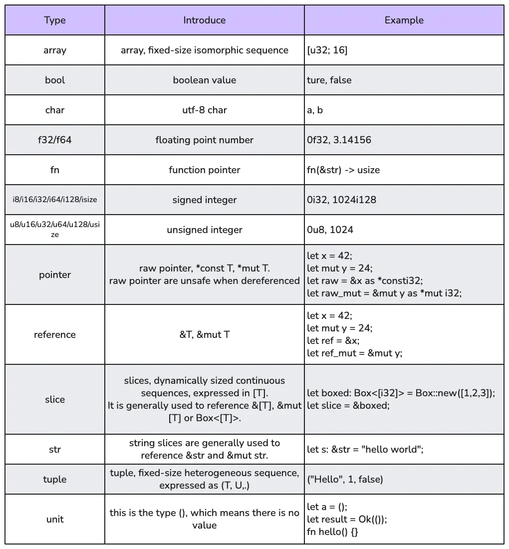 Rust Primitive Types