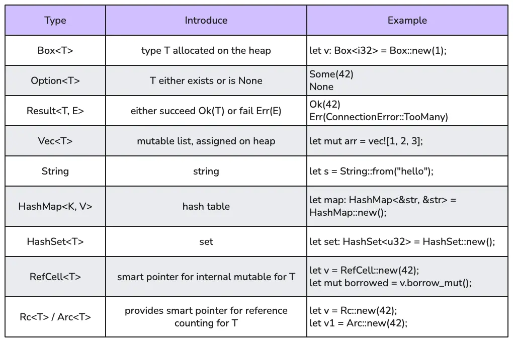 Rust compound types