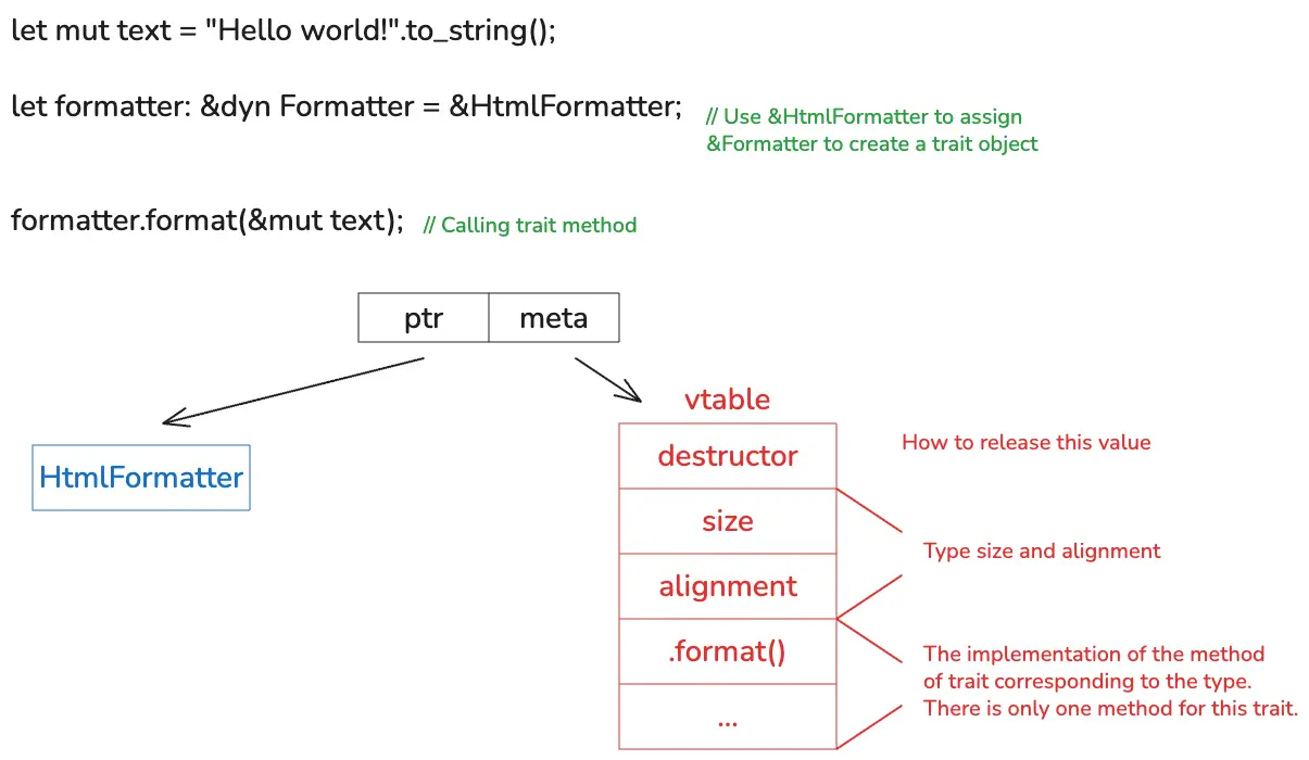 underlying logic of a Trait Object