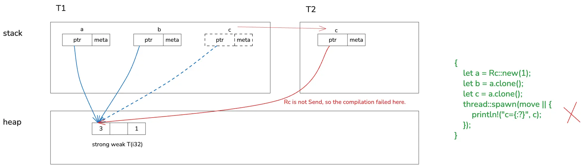 Rc is neither Send nor Sync
