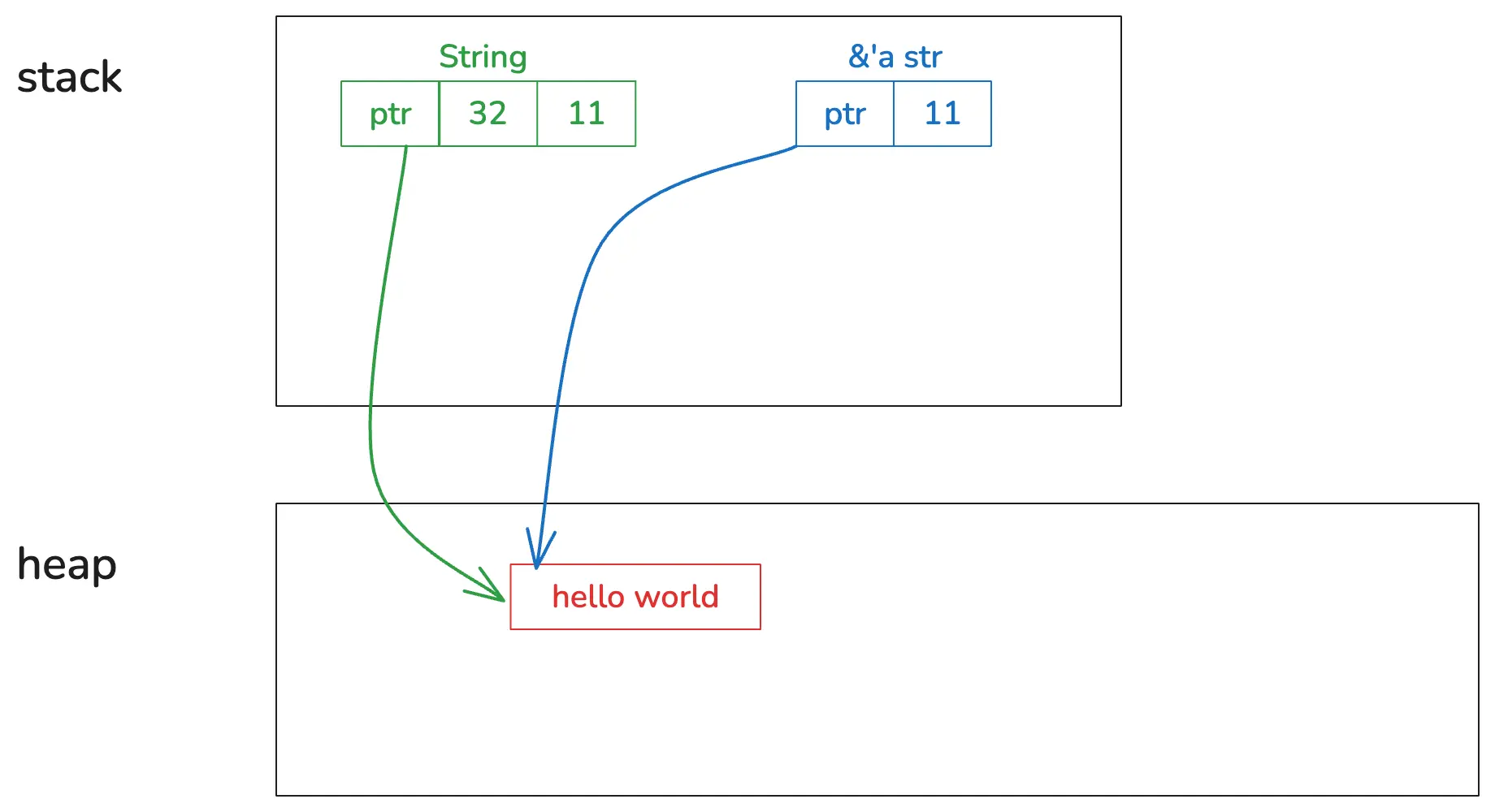 String and &str memory layout