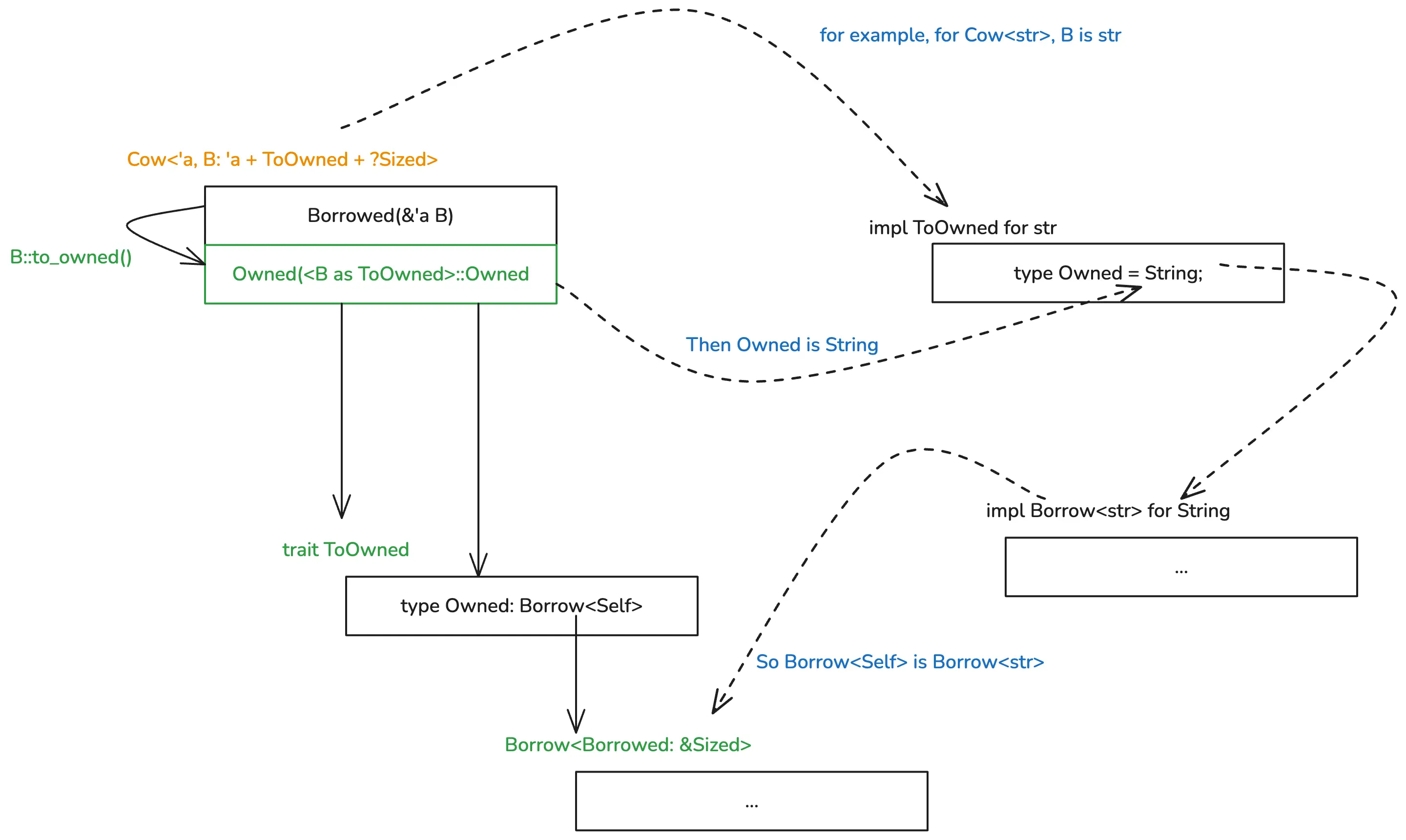 Cow, ToOwned, Borrow relationships