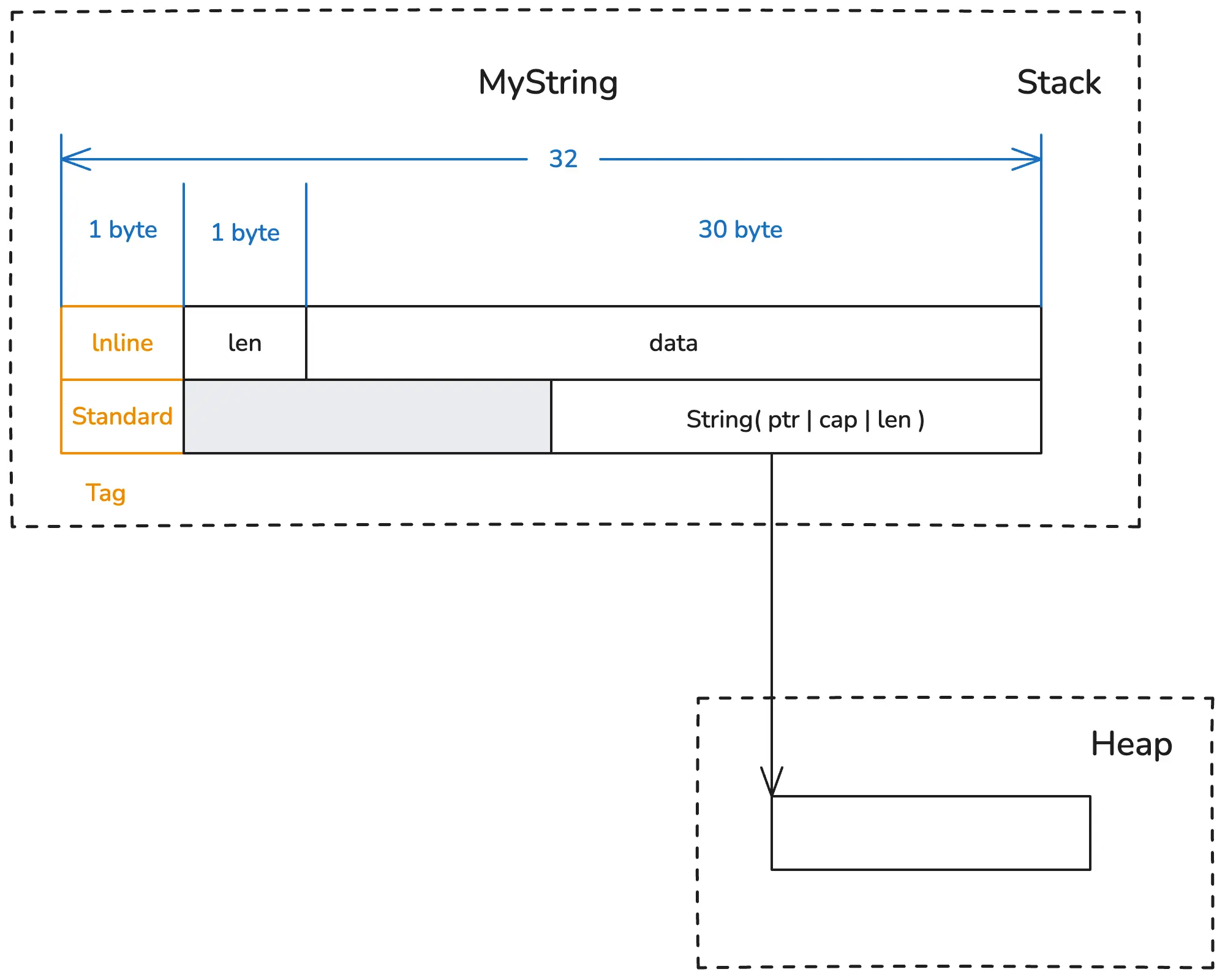 MyString memory layout
