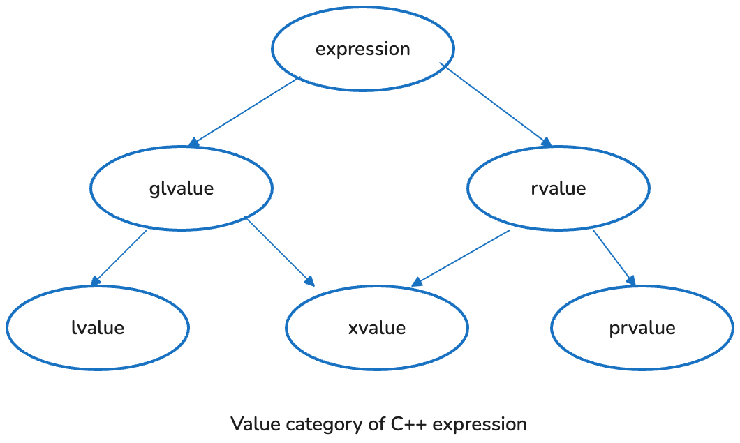 C++ Move Semantics Guide: Rvalue References & Forwarding - Binary Musings