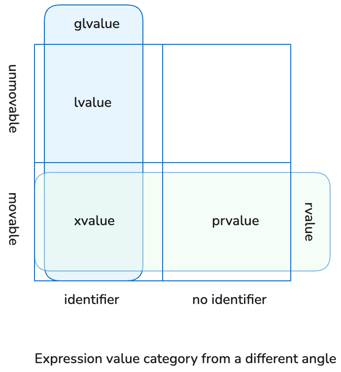 C++ Move Semantics Guide: Rvalue References & Forwarding - Binary Musings
