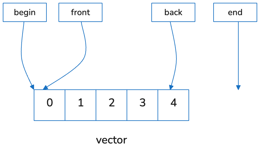 C++ STL Containers Guide: Vector, List, Deque Performance - Binary Musings