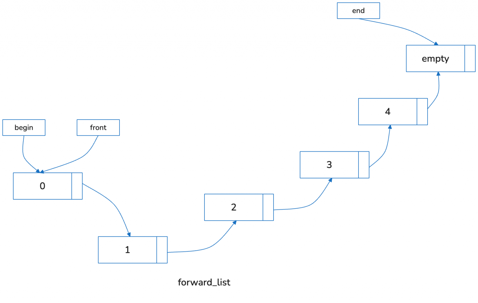 C++ STL Containers Guide: Vector, List, Deque Performance - Binary Musings