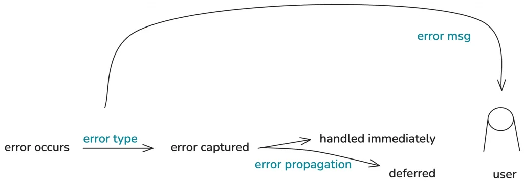 error handling
