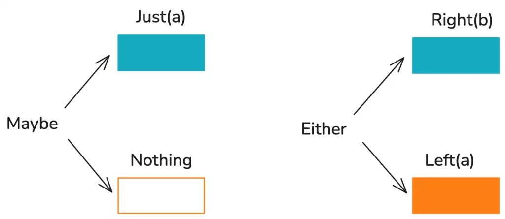 error handling with Either