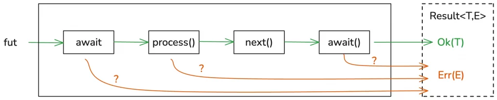 error propagation flow