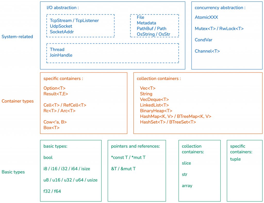 rust main data structures