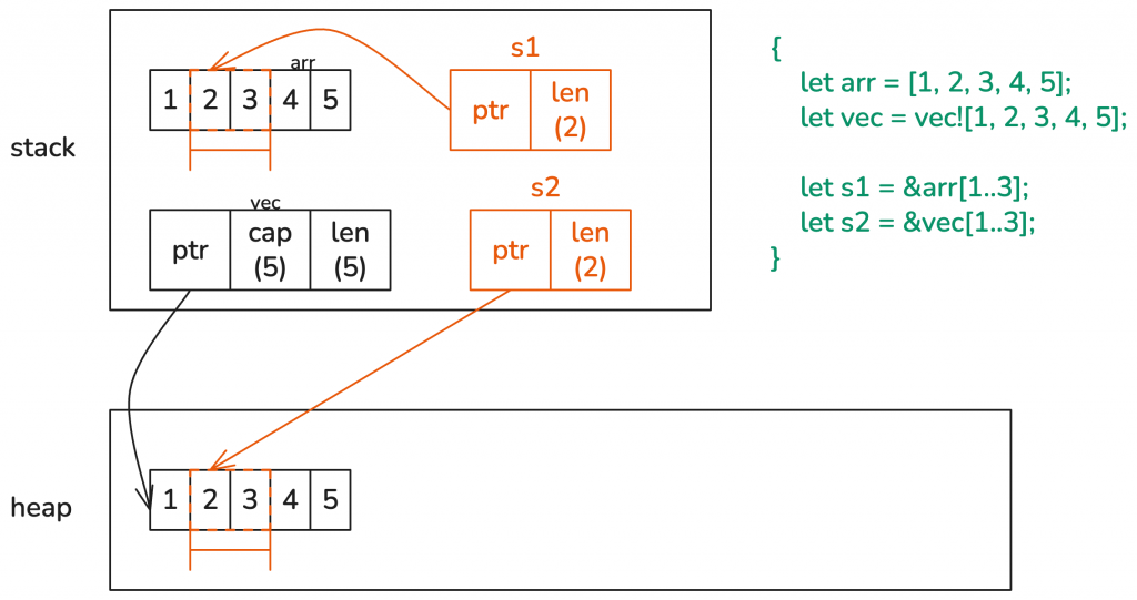 relationship between slice and data