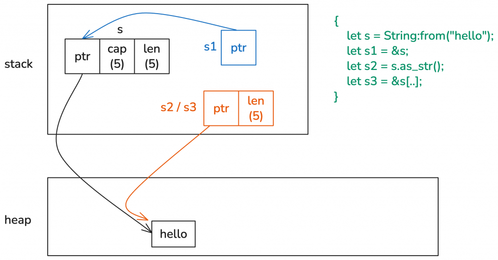the difference between &String and &str