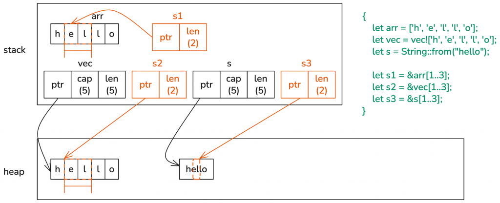 the difference between arrays, lists, strings and their slices