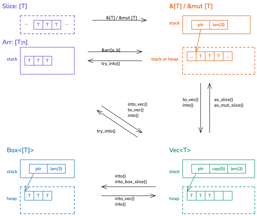 the relationships among slice, arrays, vectors, slice references, and heap-allocated slice