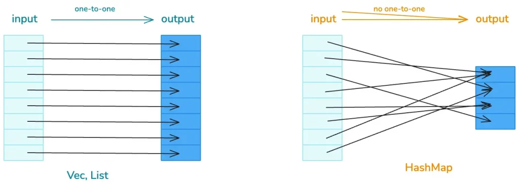 data structure selection
