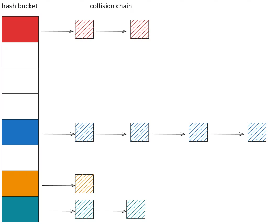 chaining implementation