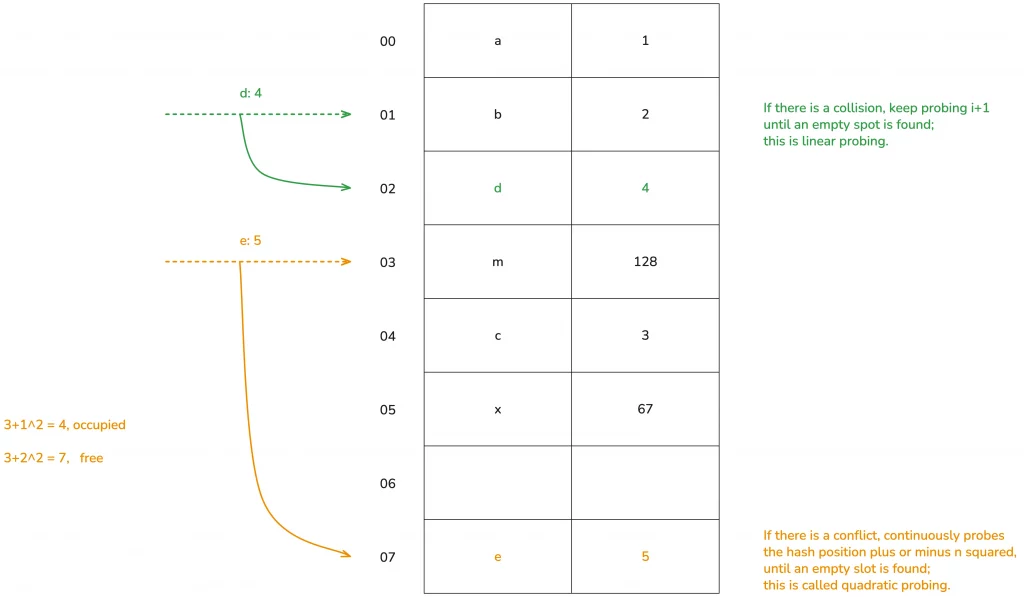 quadratic probing