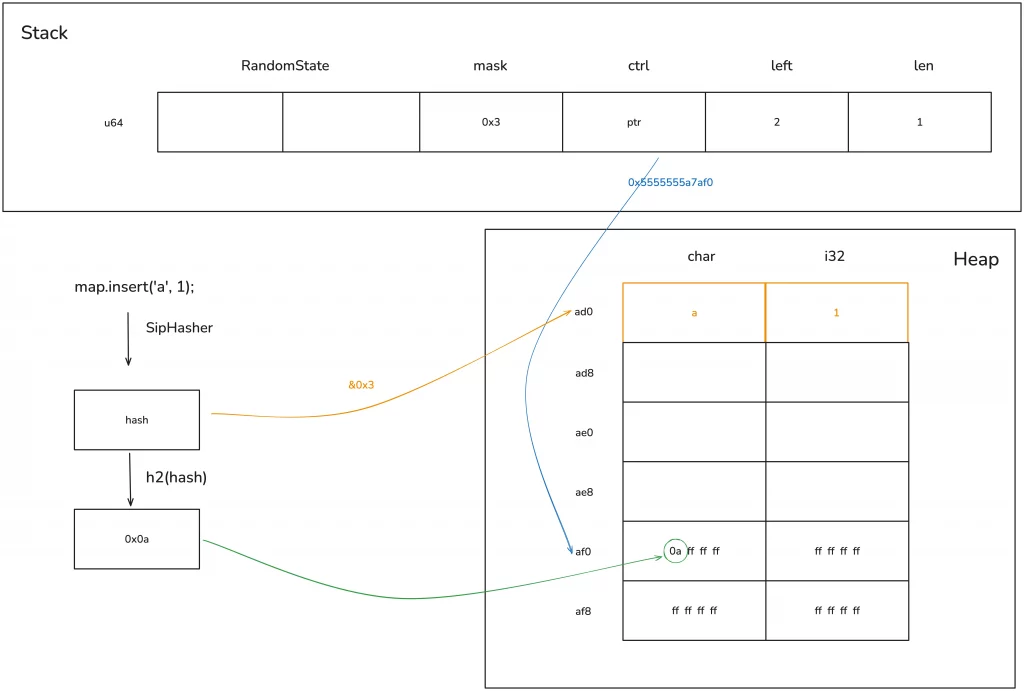 inserted first element